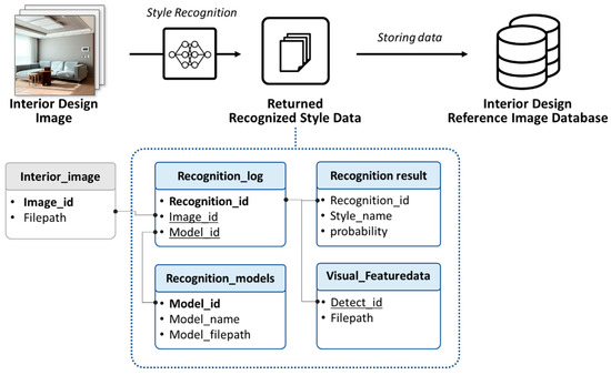 reference data design models