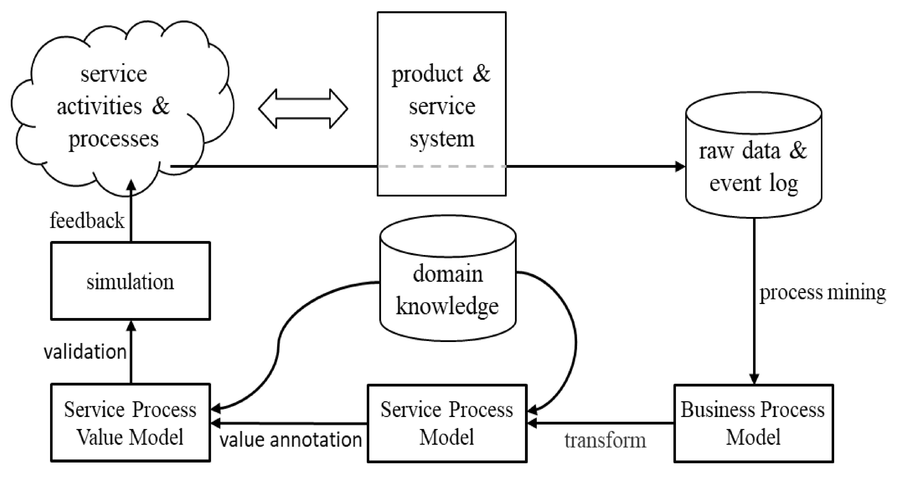 Value modeling