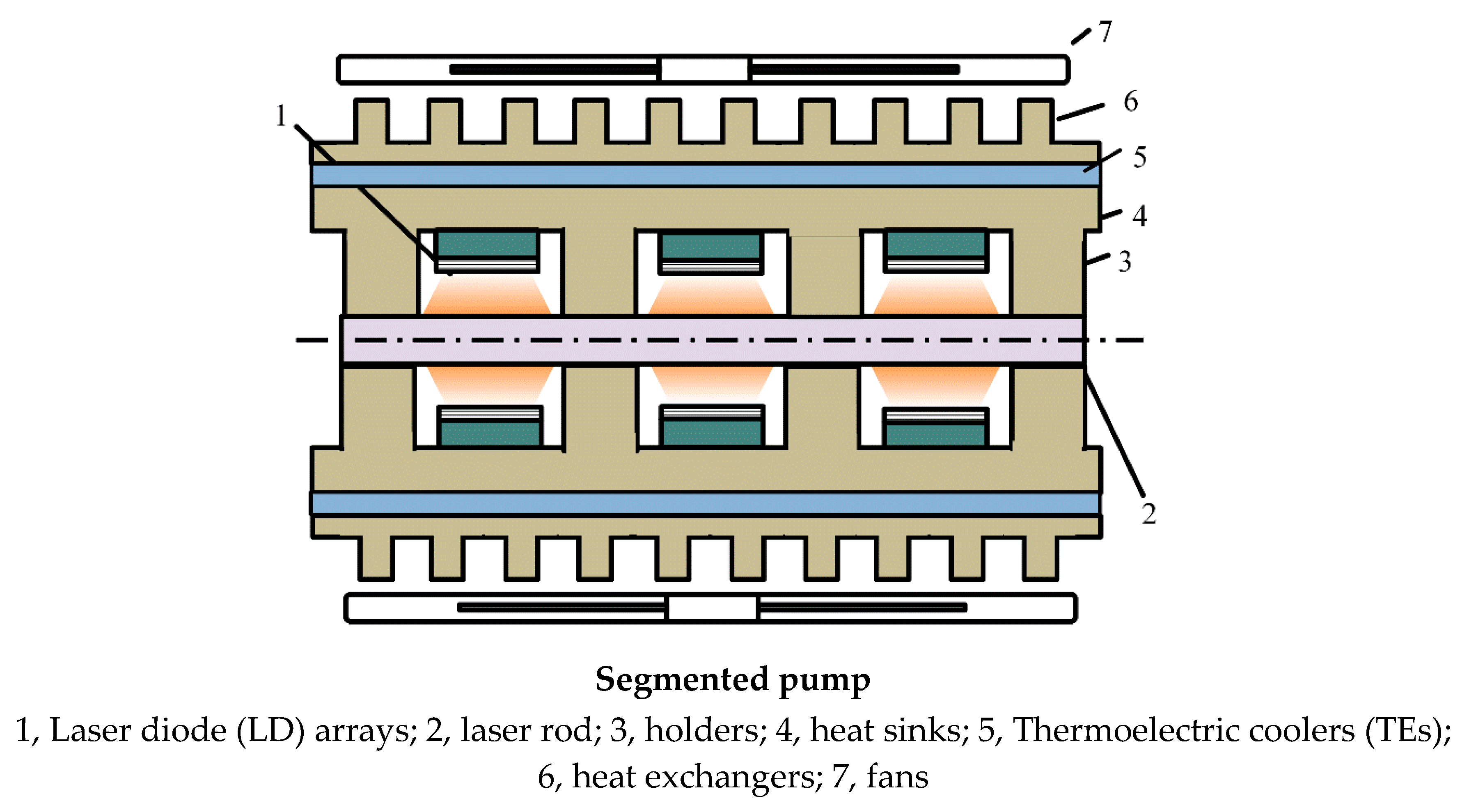 Applied Sciences | Free Full-Text | Thermo-Optic Numerical Research on  Segmented Circular LD Arrays Side-Pumping a Nd:YAG Laser Rod