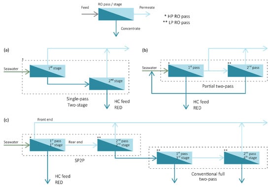 Reverse osmosis stage vs pass