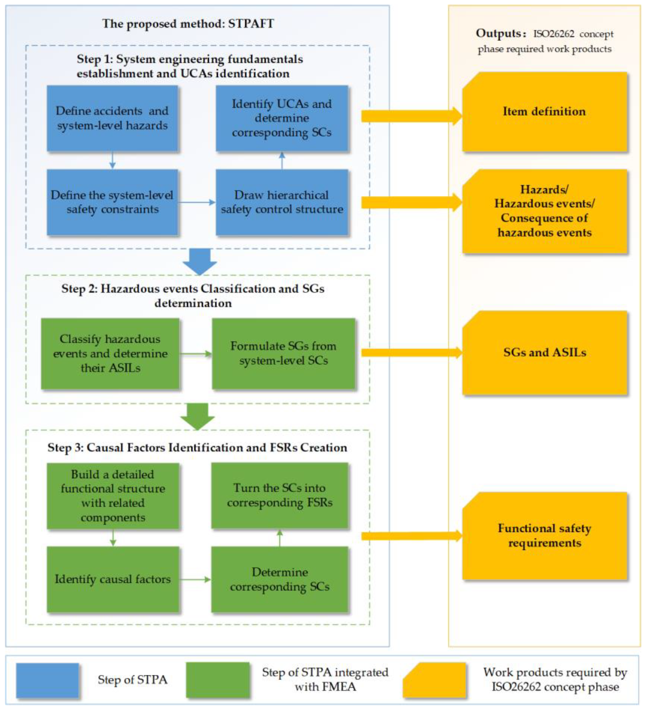 Applied Sciences Free Full Text A Novel Hazard Analysis And Risk Assessment Approach For Road Vehicle Functional Safety Through Integrating Stpa With Fmea