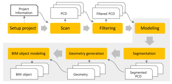 Applied Sciences | Free Full-Text | Rule-Based Scan-to-BIM Mapping ...