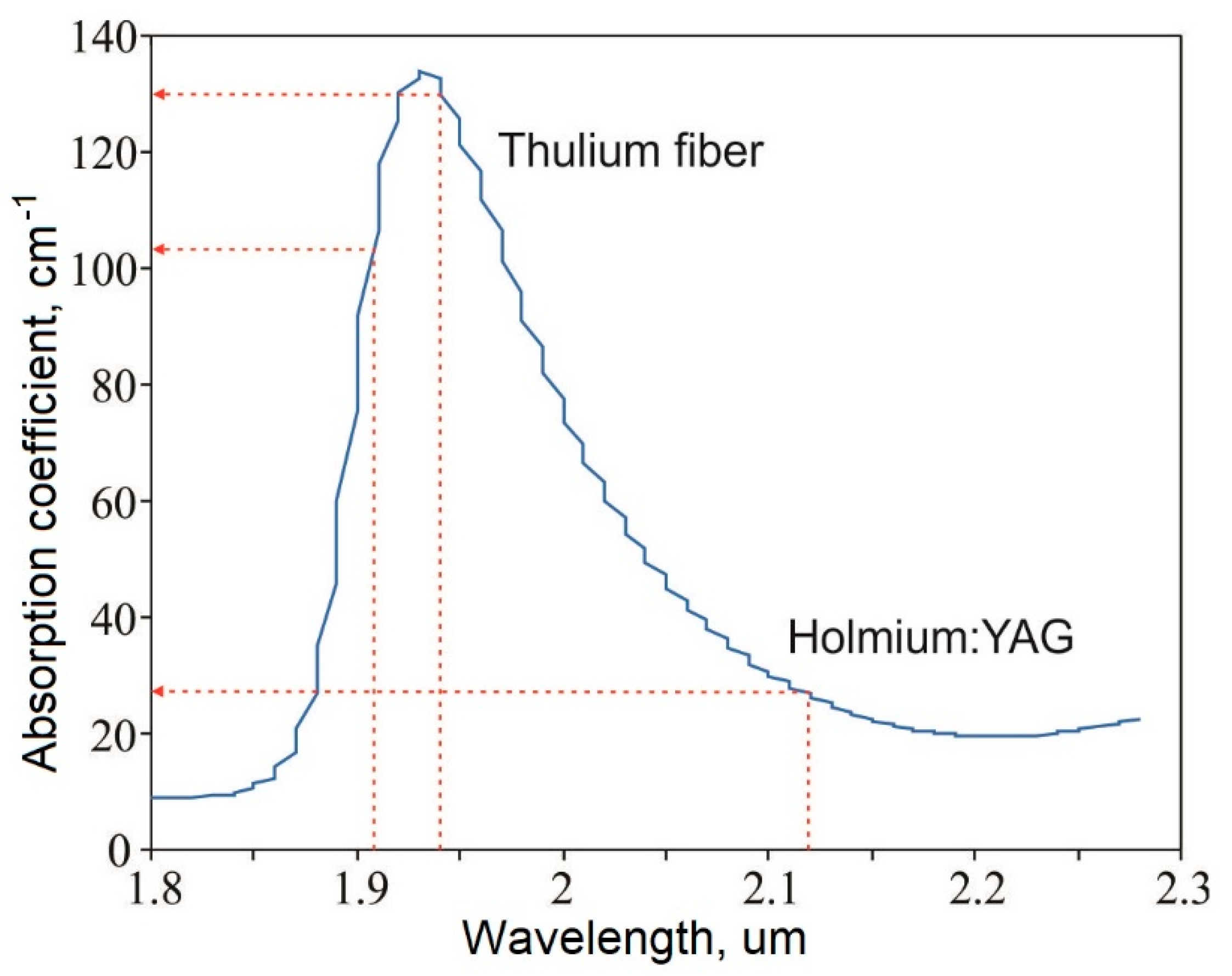 Applied Sciences | Free Full-Text | Mechanism of Lithotripsy by Superpulse  Thulium Fiber Laser and Its Clinical Efficiency