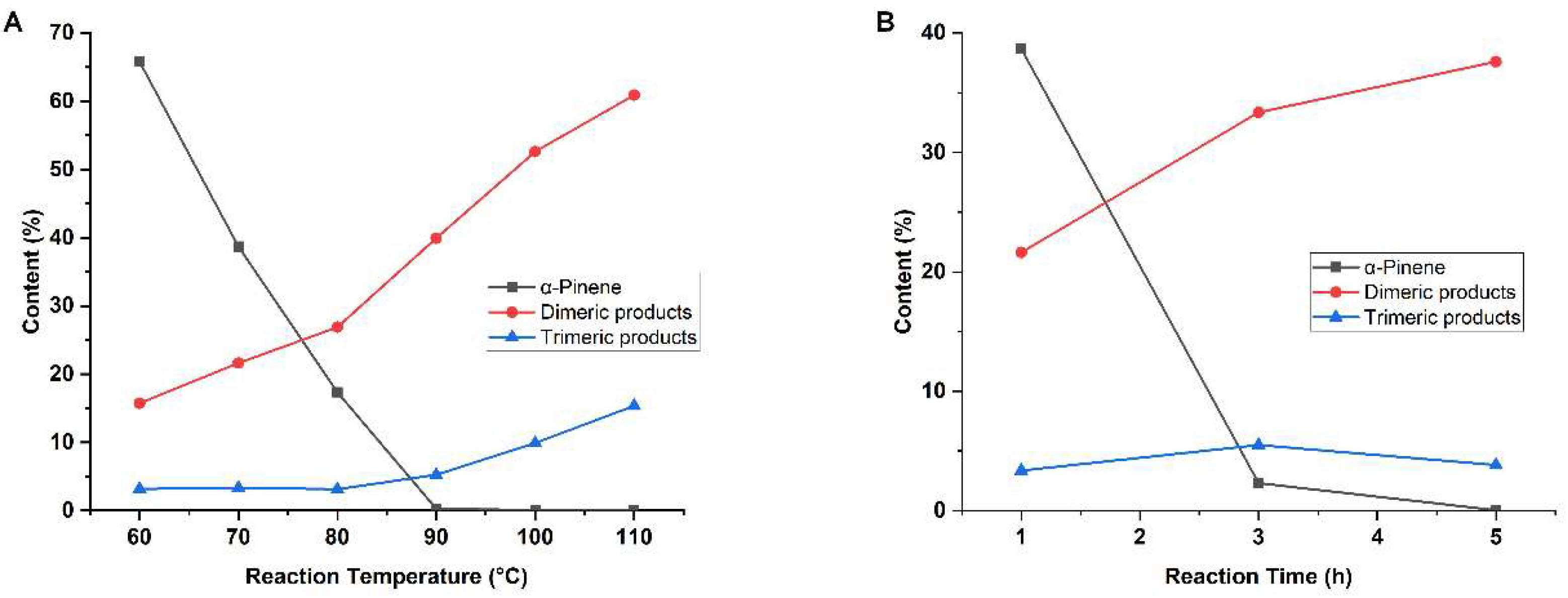 Gas chromatography–flame ionization detector (GC–FID) chromatogram