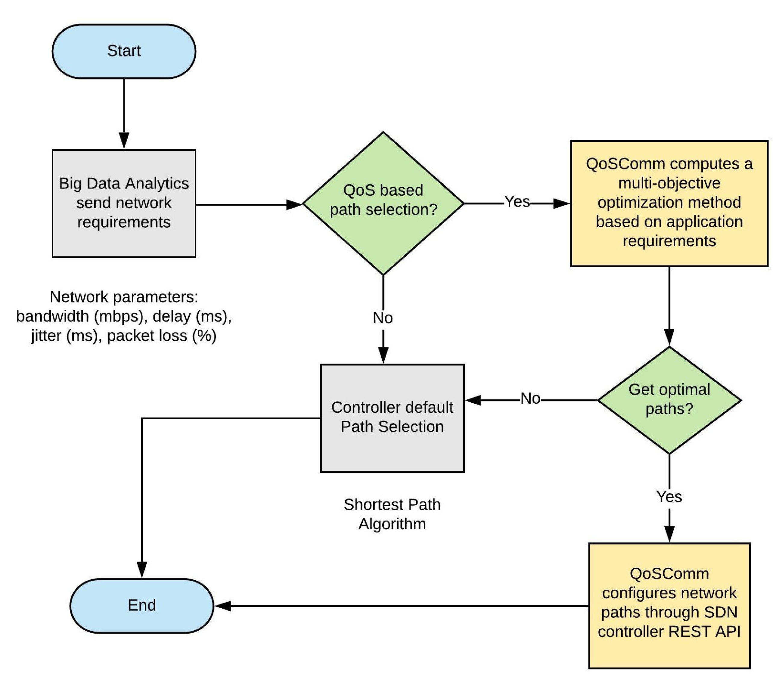 Applied Sciences | Free Full-Text | QoSComm: A Data Flow Allocation ...