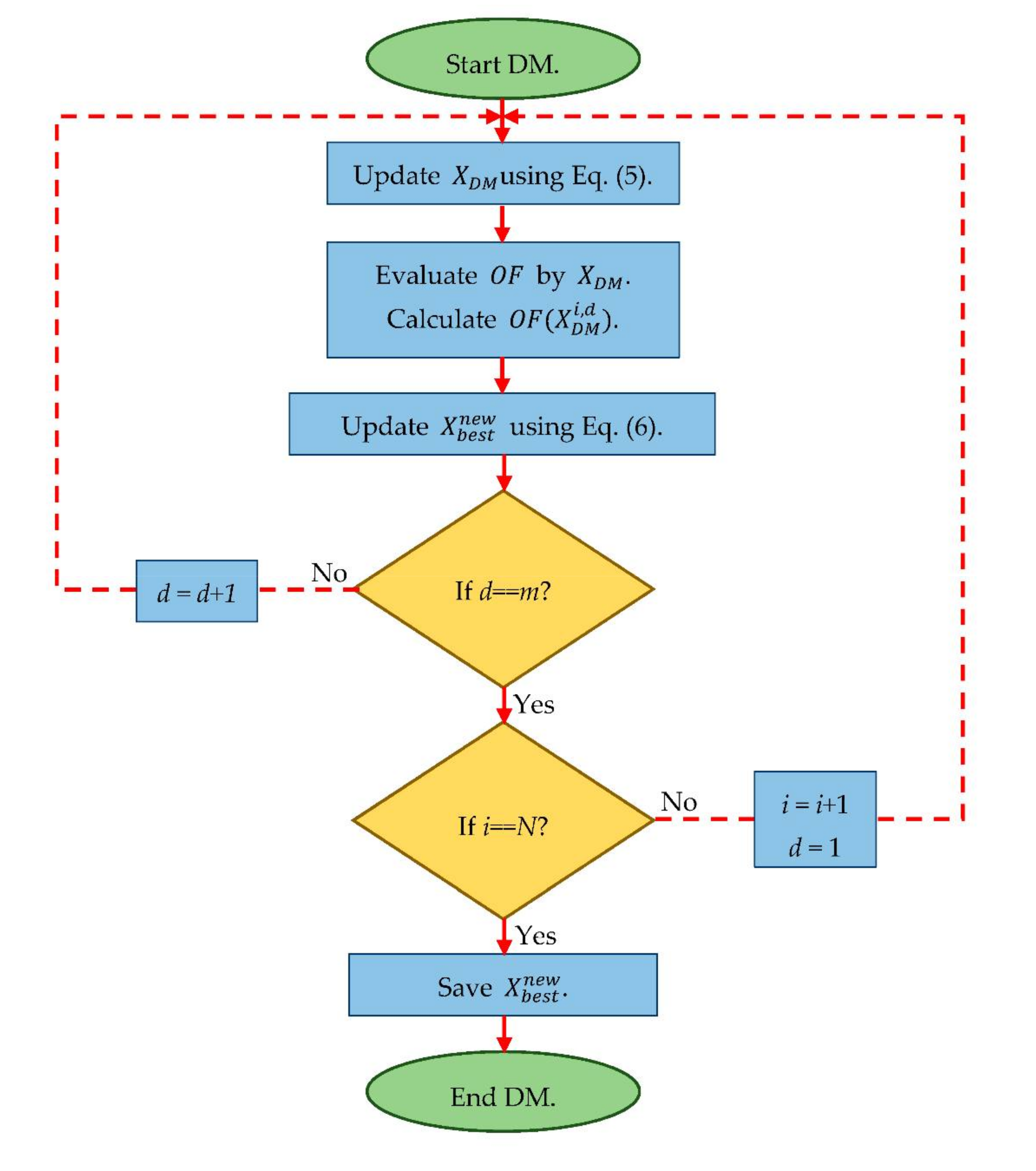 Applied Sciences | Free Full-Text | DM: Dehghani Method for Modifying  Optimization Algorithms | HTML