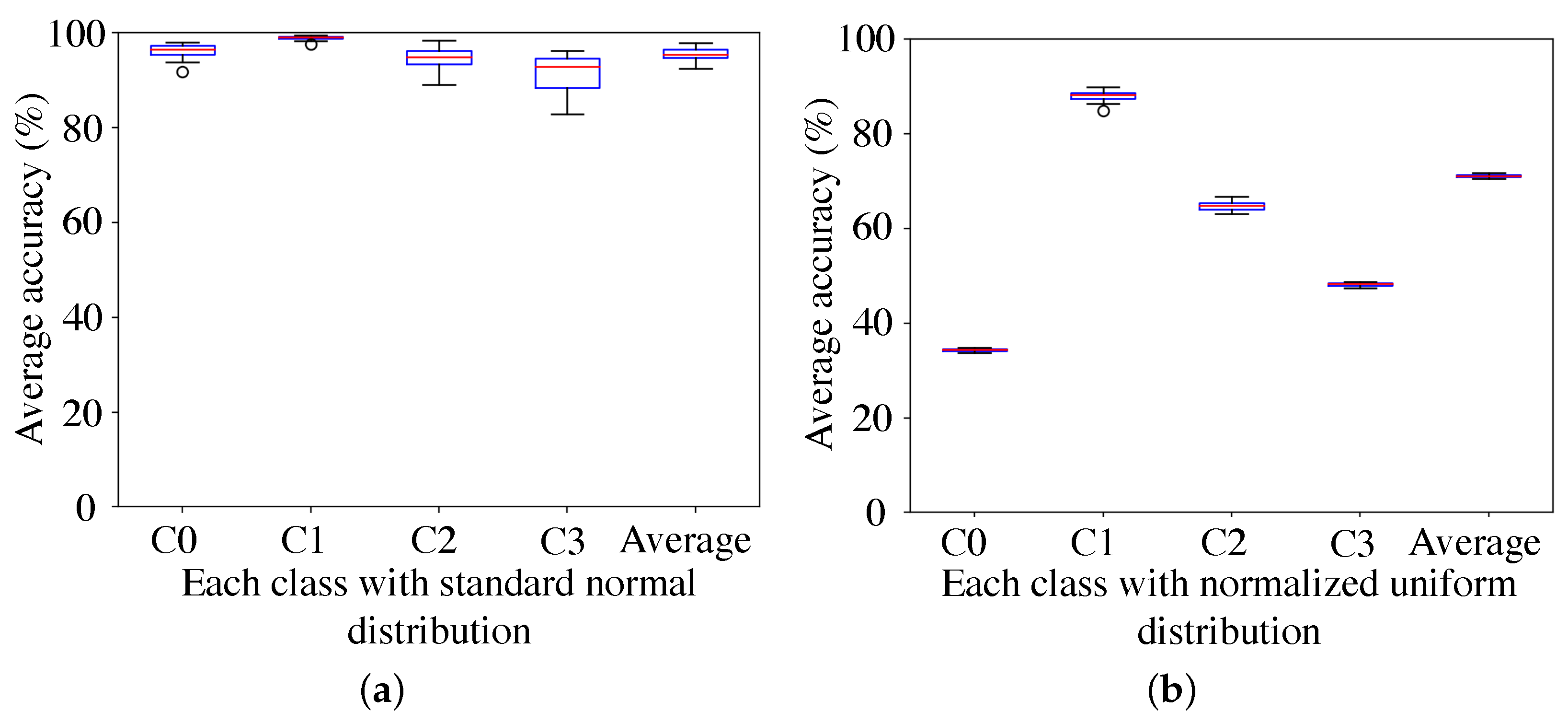 Applied Sciences Free Full Text Exploiting Generative Adversarial Networks As An Oversampling Method For Fault Diagnosis Of An Industrial Robotic Manipulator Html