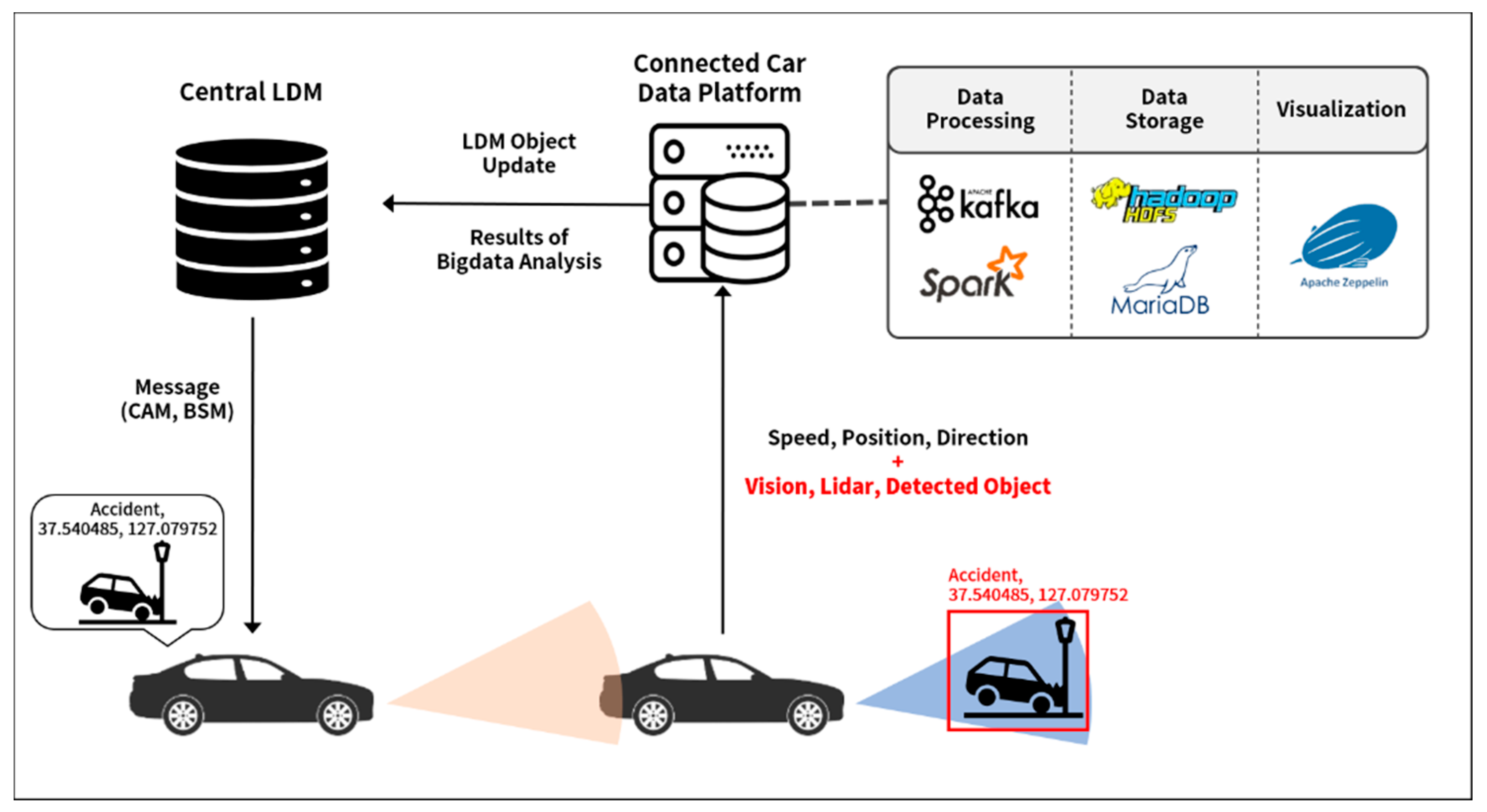 Applied Sciences | Free Full-Text | Implementation of a Sensor Big Data  Processing System for Autonomous Vehicles in the C-ITS Environment