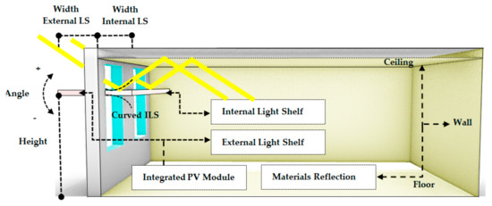 Applied Sciences | Free Full-Text | Daylighting Performance of Light Shelf  Photovoltaics (LSPV) for Office Buildings in Hot Desert-Like Regions | HTML