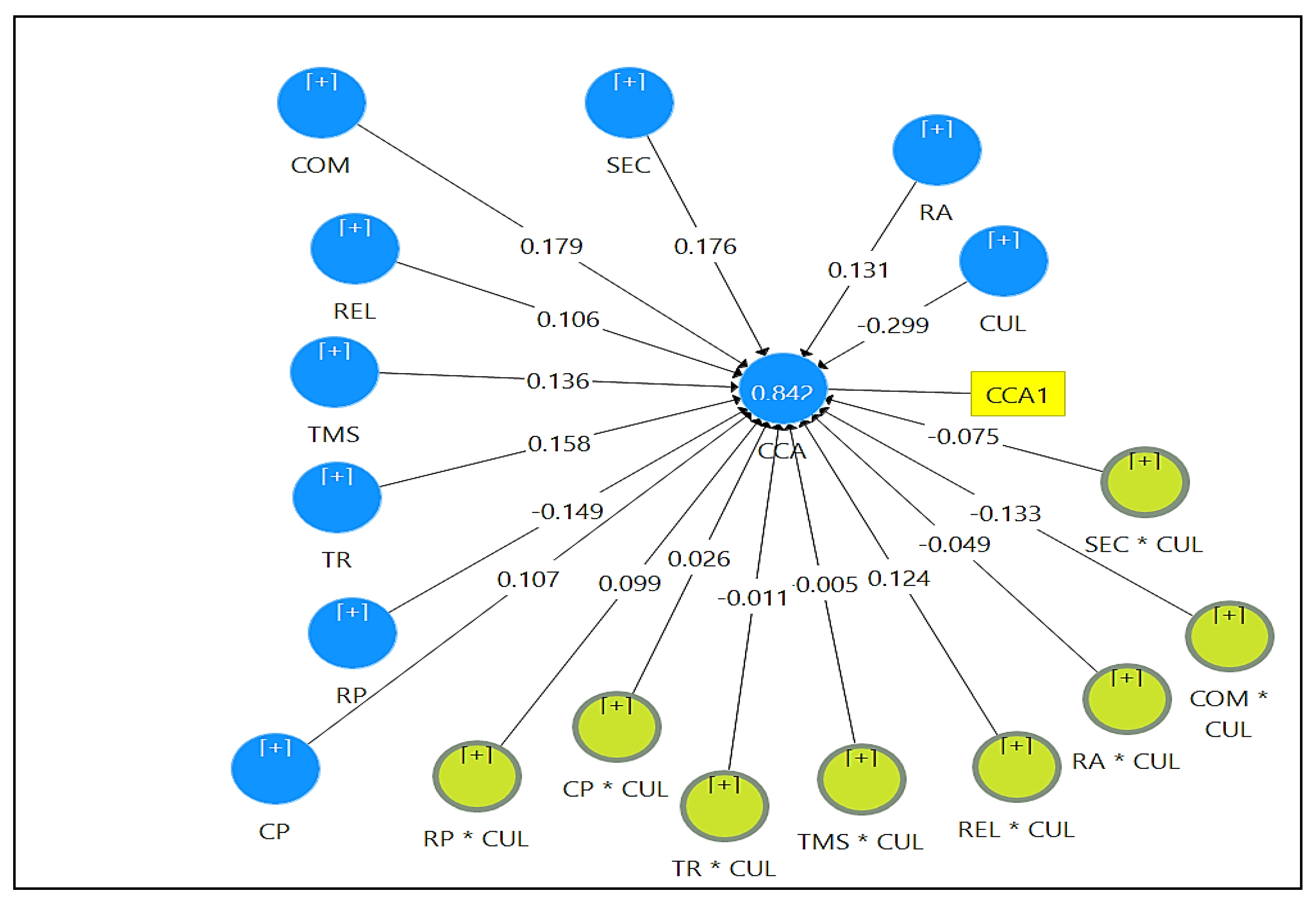 Cdc abstract control model acm что это