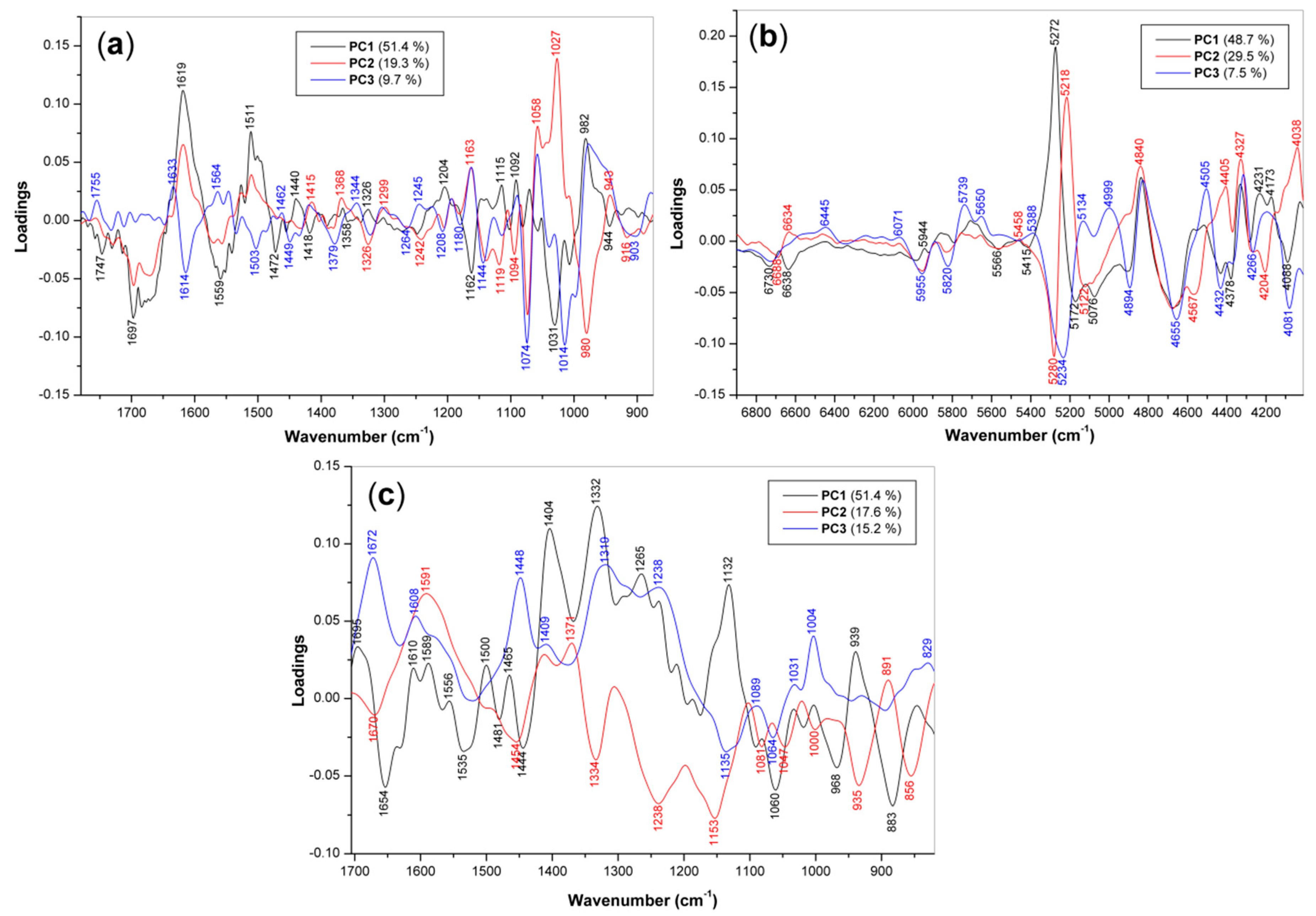 Applied Sciences Free Full Text Evaluation Of The Cultivated Mushroom Pleurotus Ostreatus Basidiocarps Using Vibration Spectroscopy And Chemometrics Html