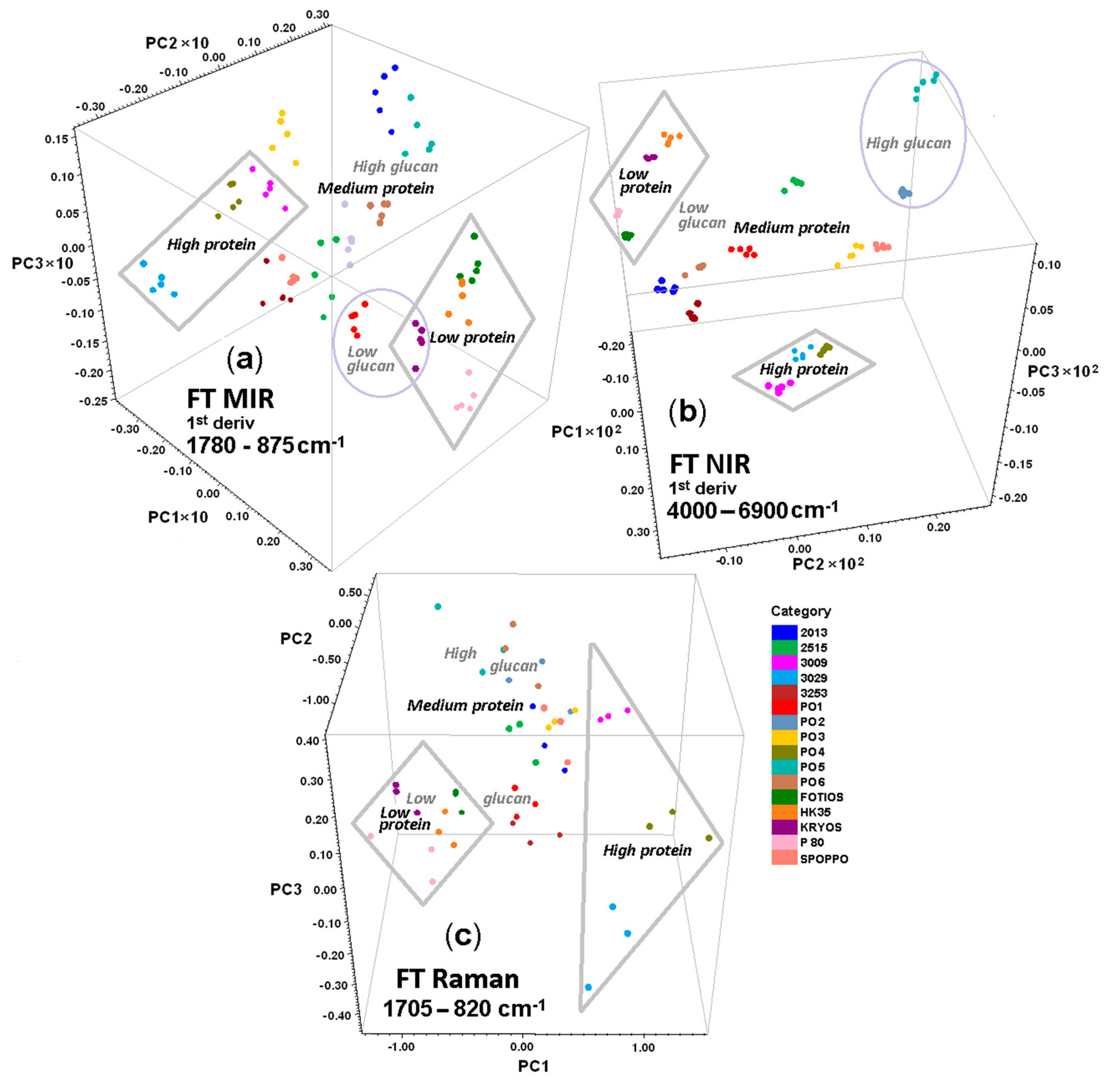 Applied Sciences Free Full Text Evaluation Of The Cultivated Mushroom Pleurotus Ostreatus Basidiocarps Using Vibration Spectroscopy And Chemometrics Html