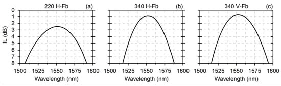 Applied Sciences Free Full Text Cornerstone S Silicon Photonics Rapid Prototyping Platforms Current Status And Future Outlook Html