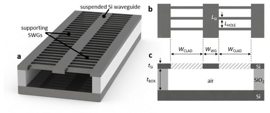 Applied Sciences Free Full Text Cornerstone S Silicon Photonics Rapid Prototyping Platforms Current Status And Future Outlook Html