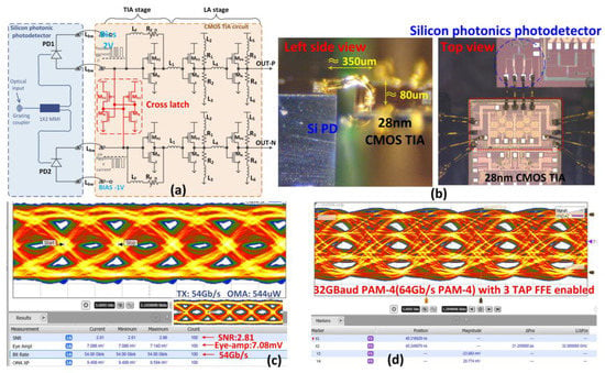 Applied Sciences Free Full Text Cornerstone S Silicon Photonics Rapid Prototyping Platforms Current Status And Future Outlook Html