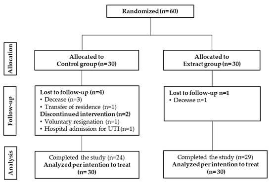 Applied Sciences Free Full Text Effects Of A Combination Of Elderberry And Reishi Extracts On The Duration And Severity Of Respiratory Tract Infections In Elderly Subjects A Randomized Controlled Trial Html