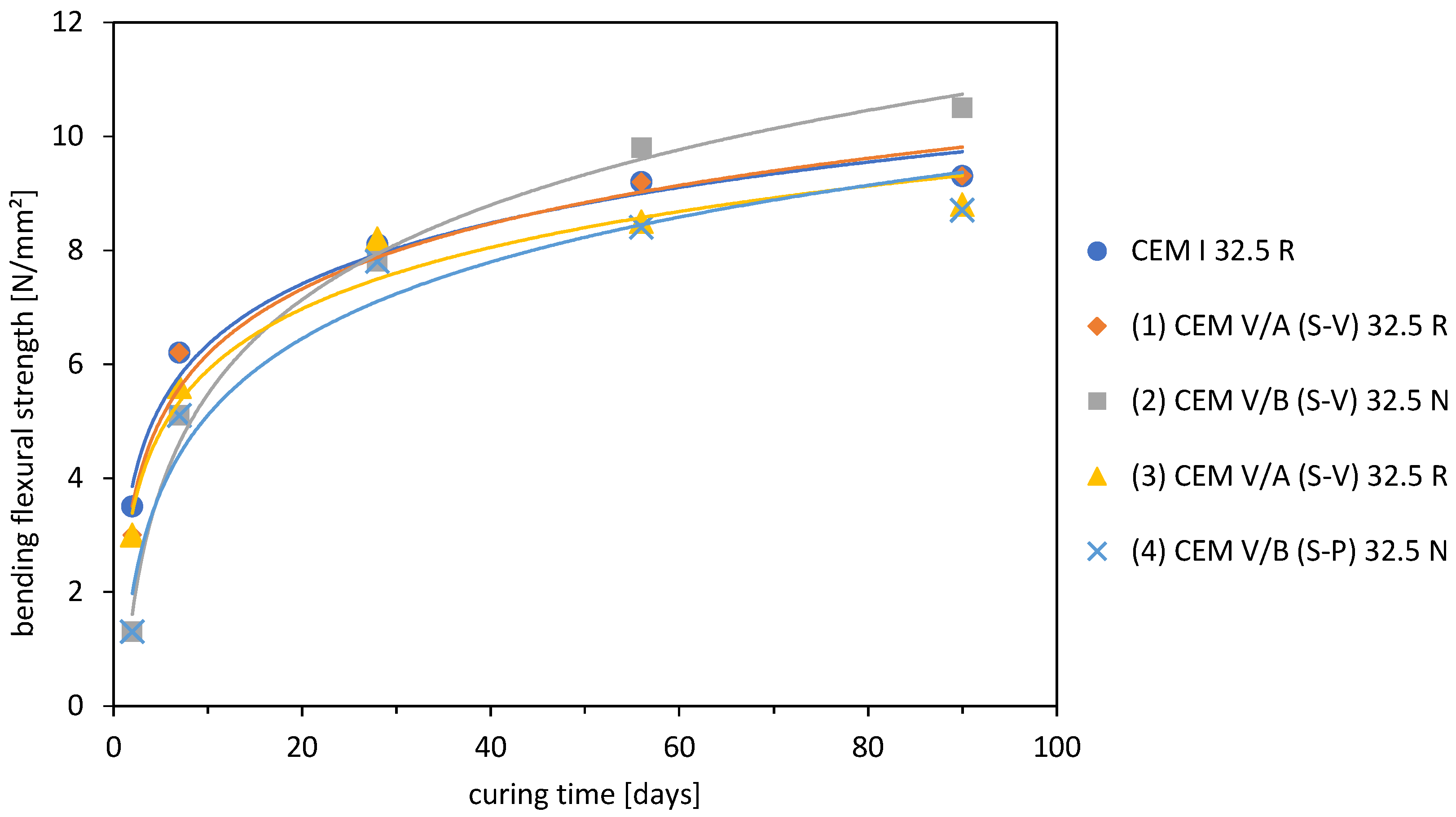 Flexural Strength values (N/mm 2 )