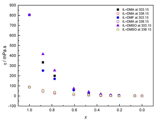 Applied Sciences | Free Full-Text | Densities And Viscosities Of Ionic ...