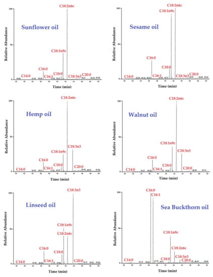 Classification and Adulteration Detection of Vegetable Oils Based on Fatty  Acid Profiles