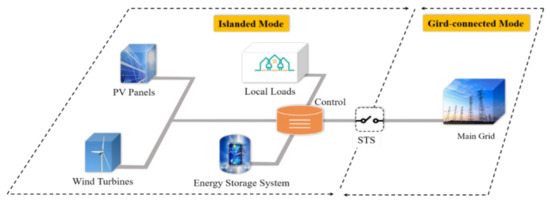 Applied Sciences | Free Full-Text | A Comprehensive Motivation of  Multilayer Control Levels for Microgrids: Synchronization, Voltage and  Frequency Restoration Perspective | HTML