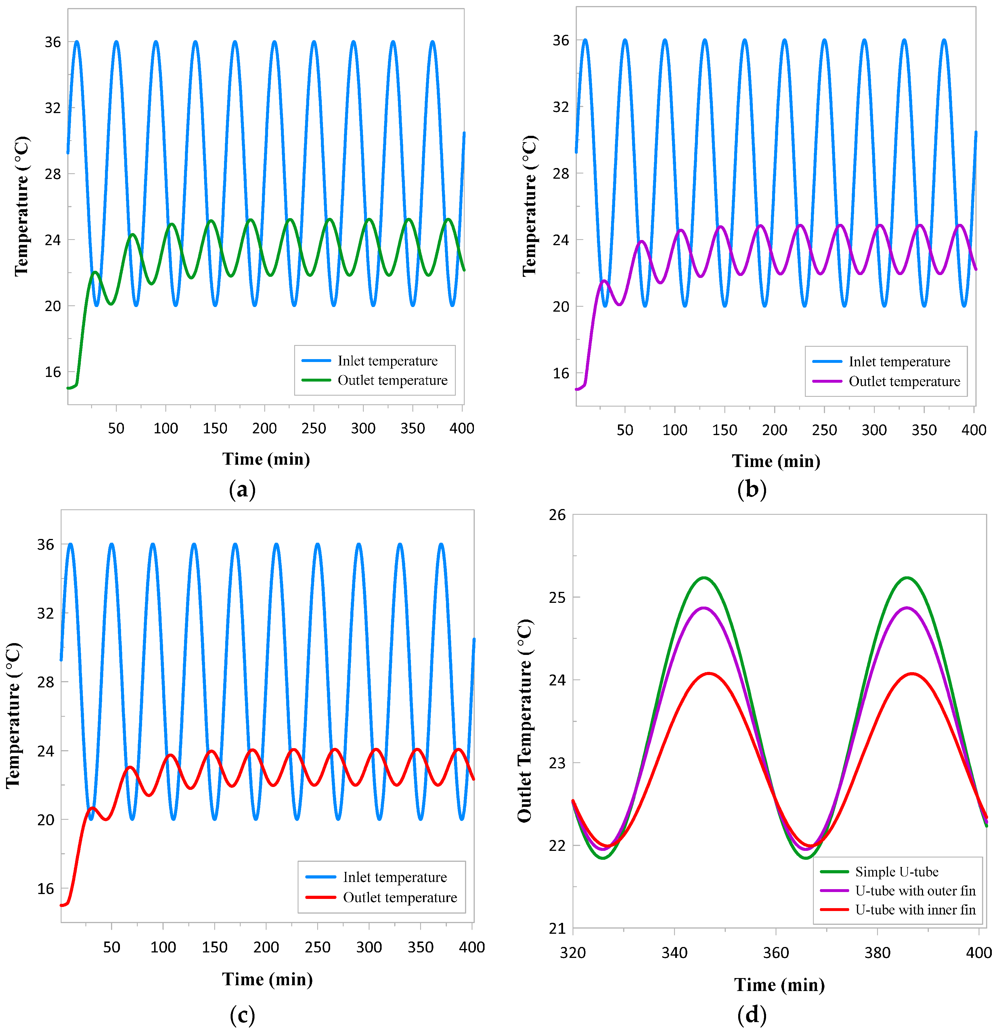 Applied Sciences Free Full Text Dynamic And Static Investigation Of Ground Heat Exchangers Equipped With Internal And External Fins Html