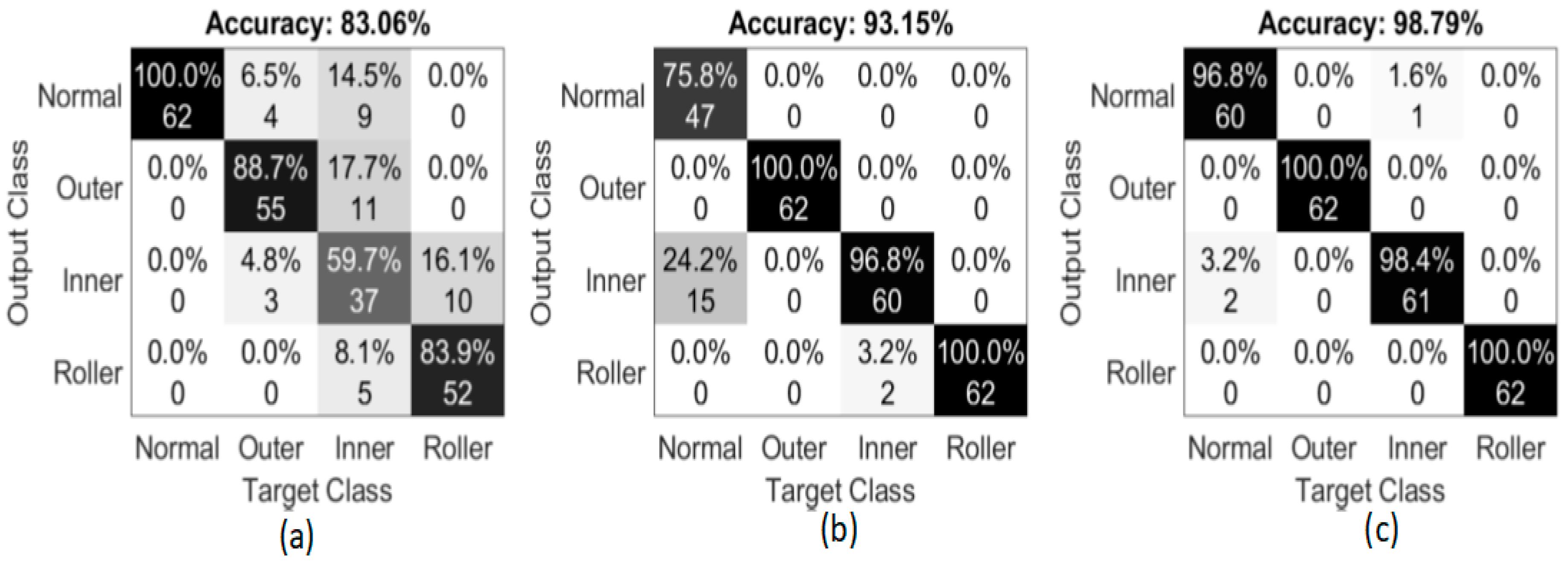 Applied Sciences Free Full Text A Deep Learning Based Bearing Fault Diagnosis Using Defect Signature Wavelet Image Visualization Html