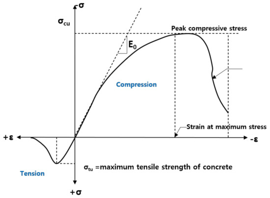 Applied Sciences | Free Full-Text | Numerical Simulation of the 