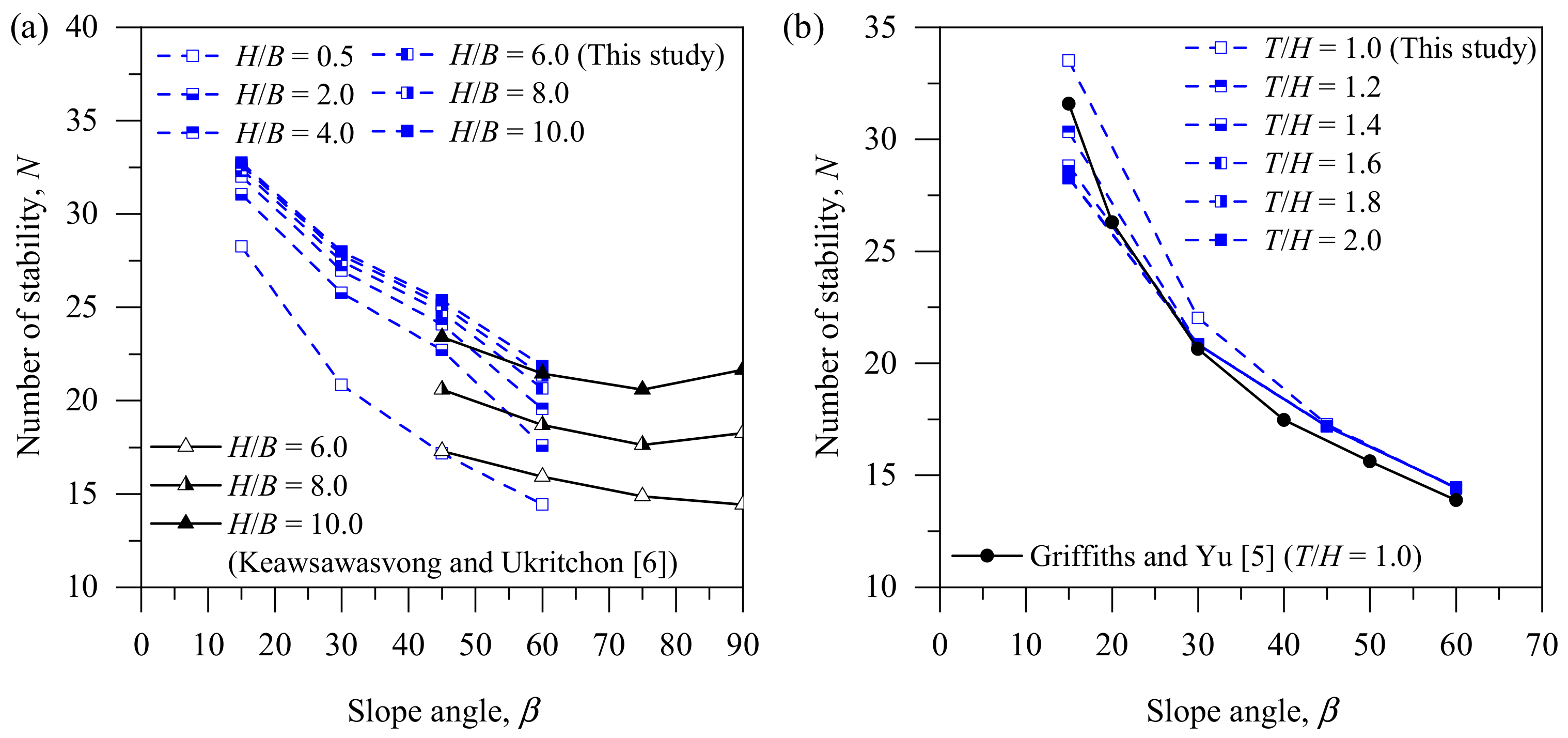 Applied Sciences Free Full Text Stability Numbers For Unsupported Conical Excavations In Multi Layered Cohesive Soils Html
