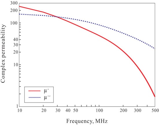 Applied Sciences Free Full Text Low Profile Spidron Fractal Dipole Antenna With A Ferrite Loaded Artificial Magnetic Conductor For Manpack Applications Html