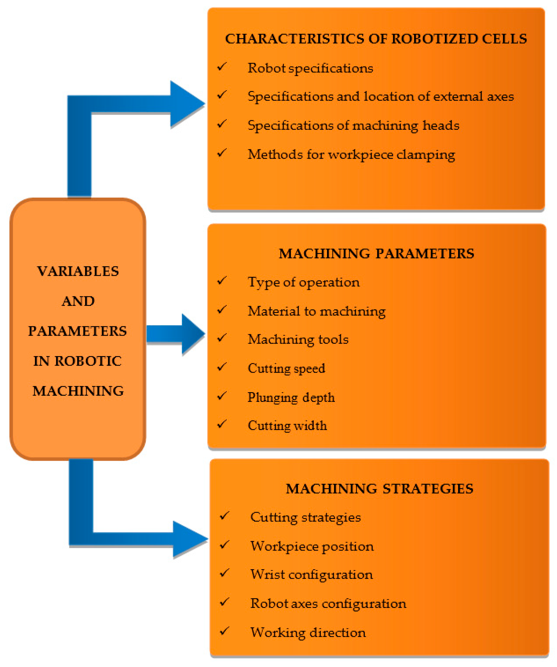 Applied Sciences | Free Full-Text | A New Approach to the Consideration and  Analysis of Critical Factors in Robotic Machining