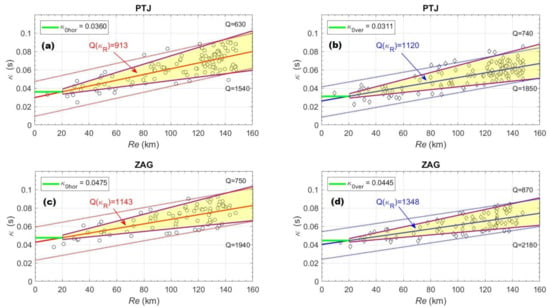 Applied Sciences | Free Full-Text | Estimation of the High-Frequency  Attenuation Parameter Kappa for the Zagreb (Croatia) Seismic Stations