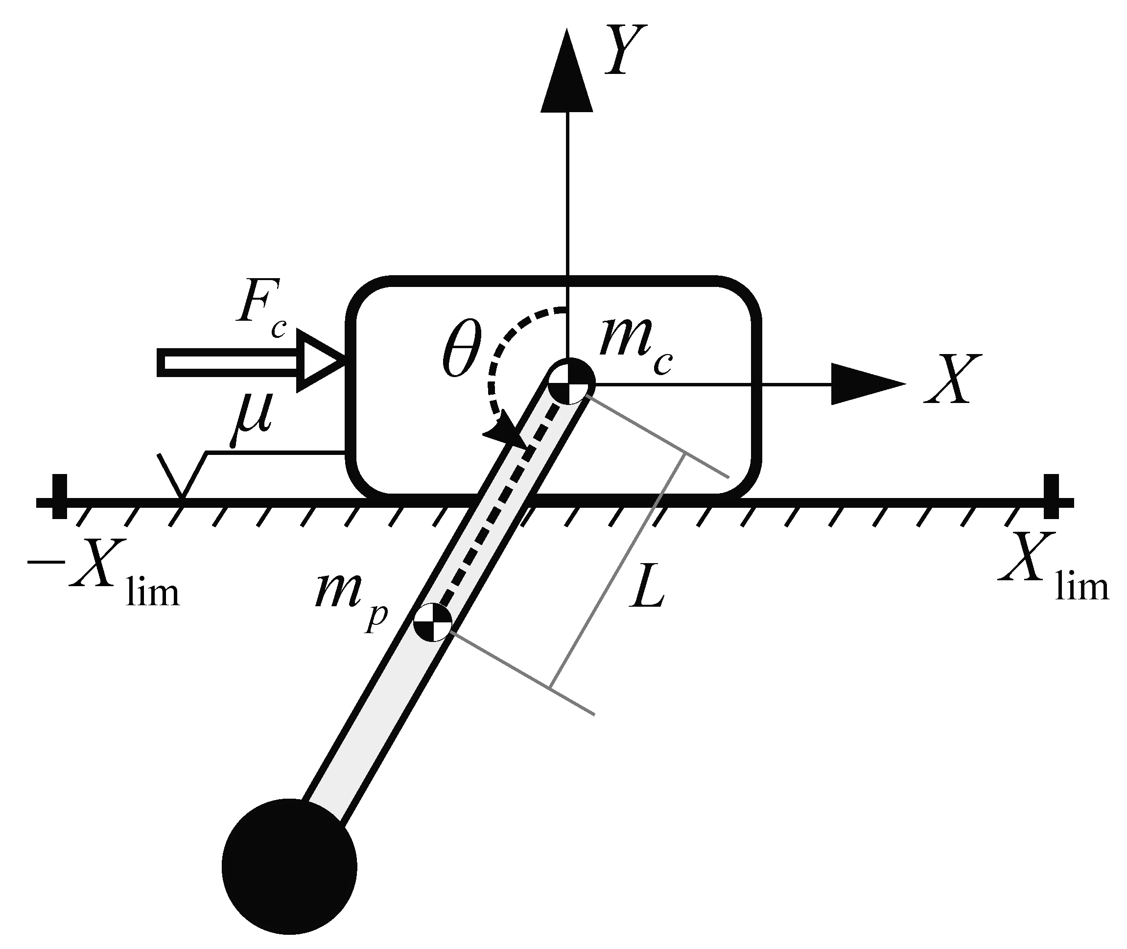 Applied Sciences | Free Full-Text | A Parametric Study of a Deep  Reinforcement Learning Control System Applied to the Swing-Up Problem of  the Cart-Pole