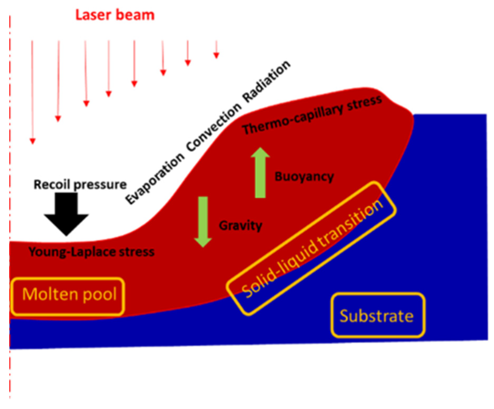 Applied Sciences | Free Full-Text | Numerical Study on the Evolution  Mechanism of the Crater under a Millisecond Laser