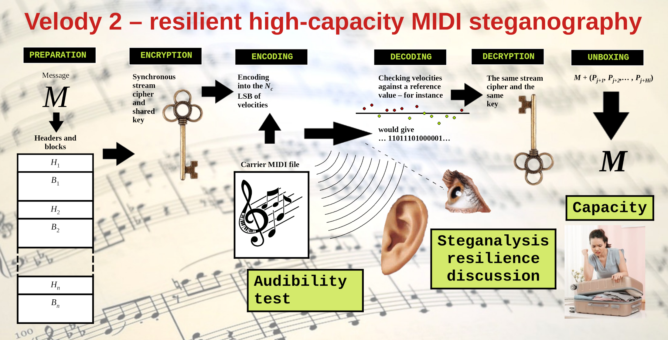 Applied Sciences Free Full Text Velody 2 Resilient High Capacity Midi Steganography For Organ And Harpsichord Music Html