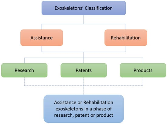 Frontiers  Systematic Review of Back-Support Exoskeletons and