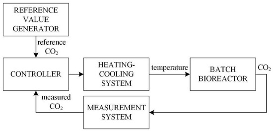 Heating/cooling configuration of the batch reactor. | Download Scientific  Diagram