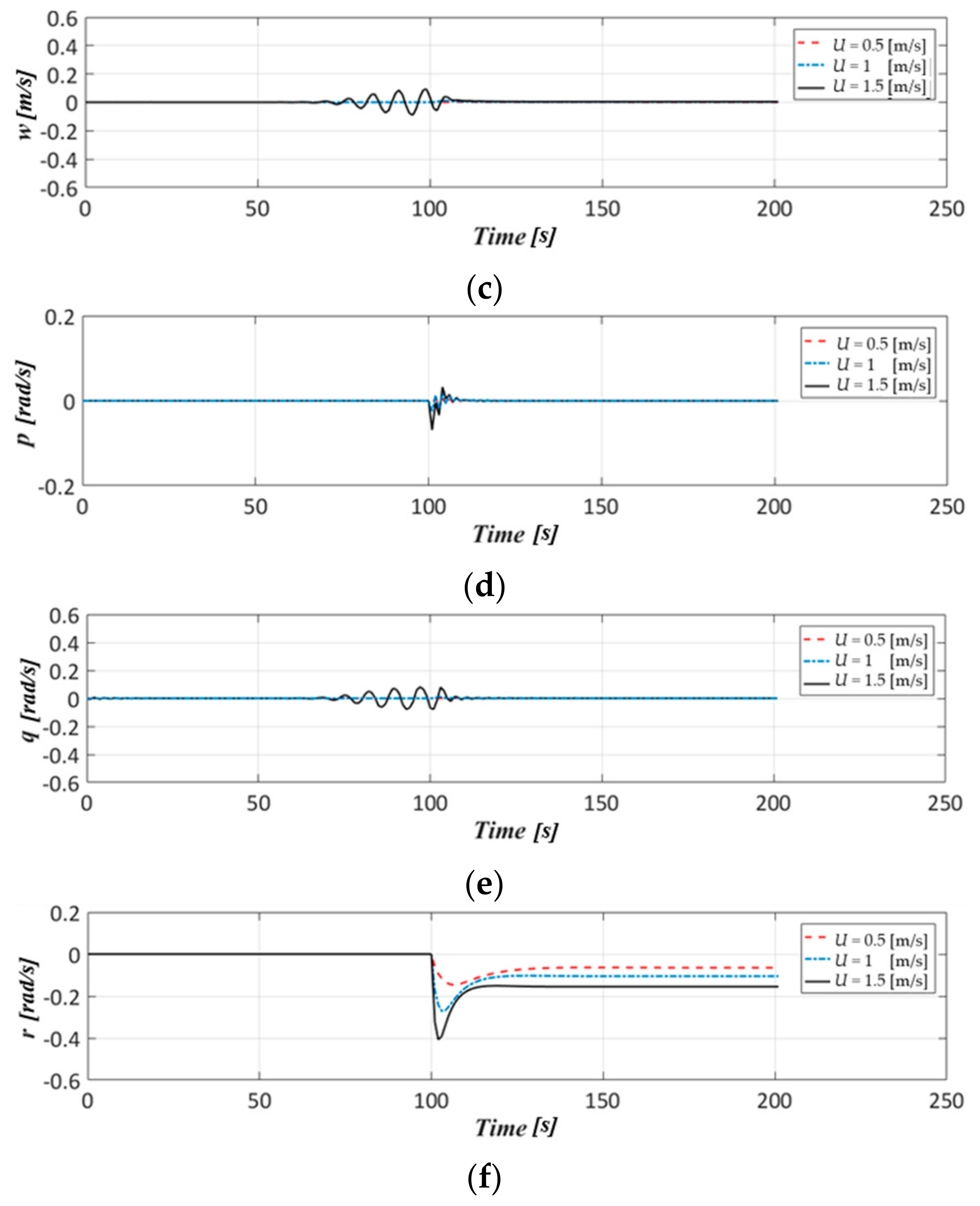 Applied Sciences Free Full Text Stability And Manoeuvrability Simulation Of A Semi Autonomous Submarine Free Running Model Suboff With An Autopilot System Html