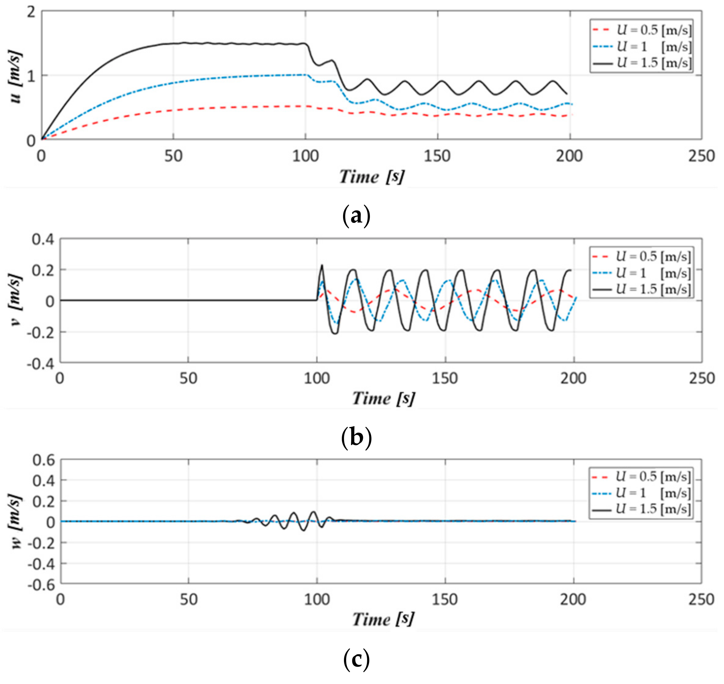 Applied Sciences Free Full Text Stability And Manoeuvrability Simulation Of A Semi Autonomous Submarine Free Running Model Suboff With An Autopilot System Html