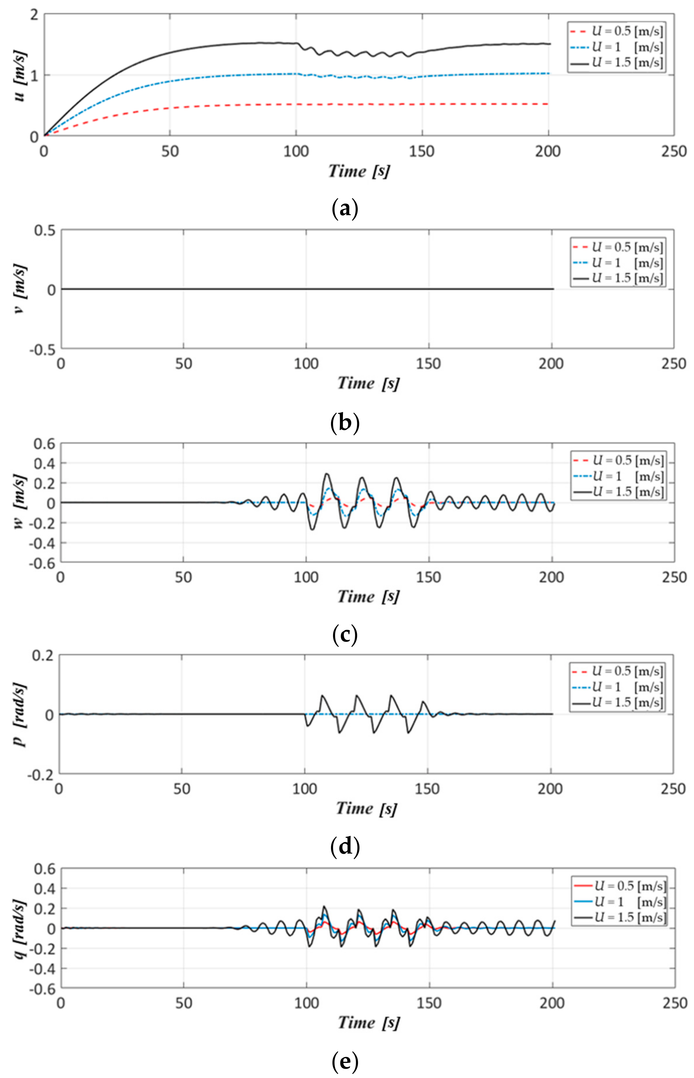 Applied Sciences Free Full Text Stability And Manoeuvrability Simulation Of A Semi Autonomous Submarine Free Running Model Suboff With An Autopilot System Html