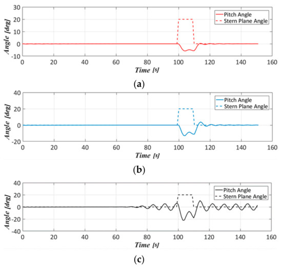 Applied Sciences Free Full Text Stability And Manoeuvrability Simulation Of A Semi Autonomous Submarine Free Running Model Suboff With An Autopilot System Html