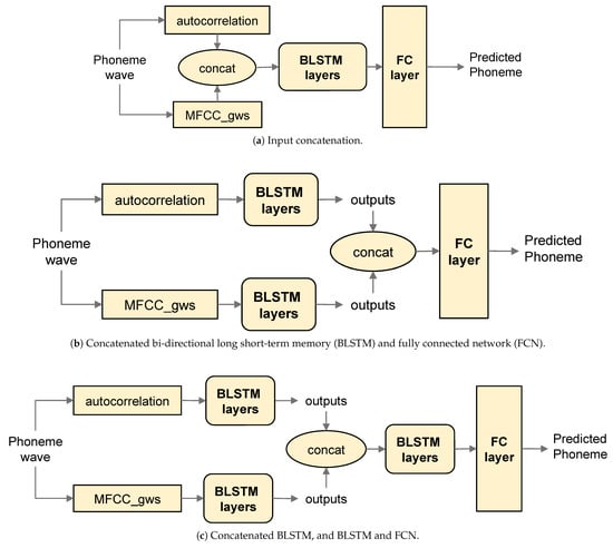 Applied Sciences Free Full Text Hierarchical Phoneme Classification For Improved Speech Recognition Html