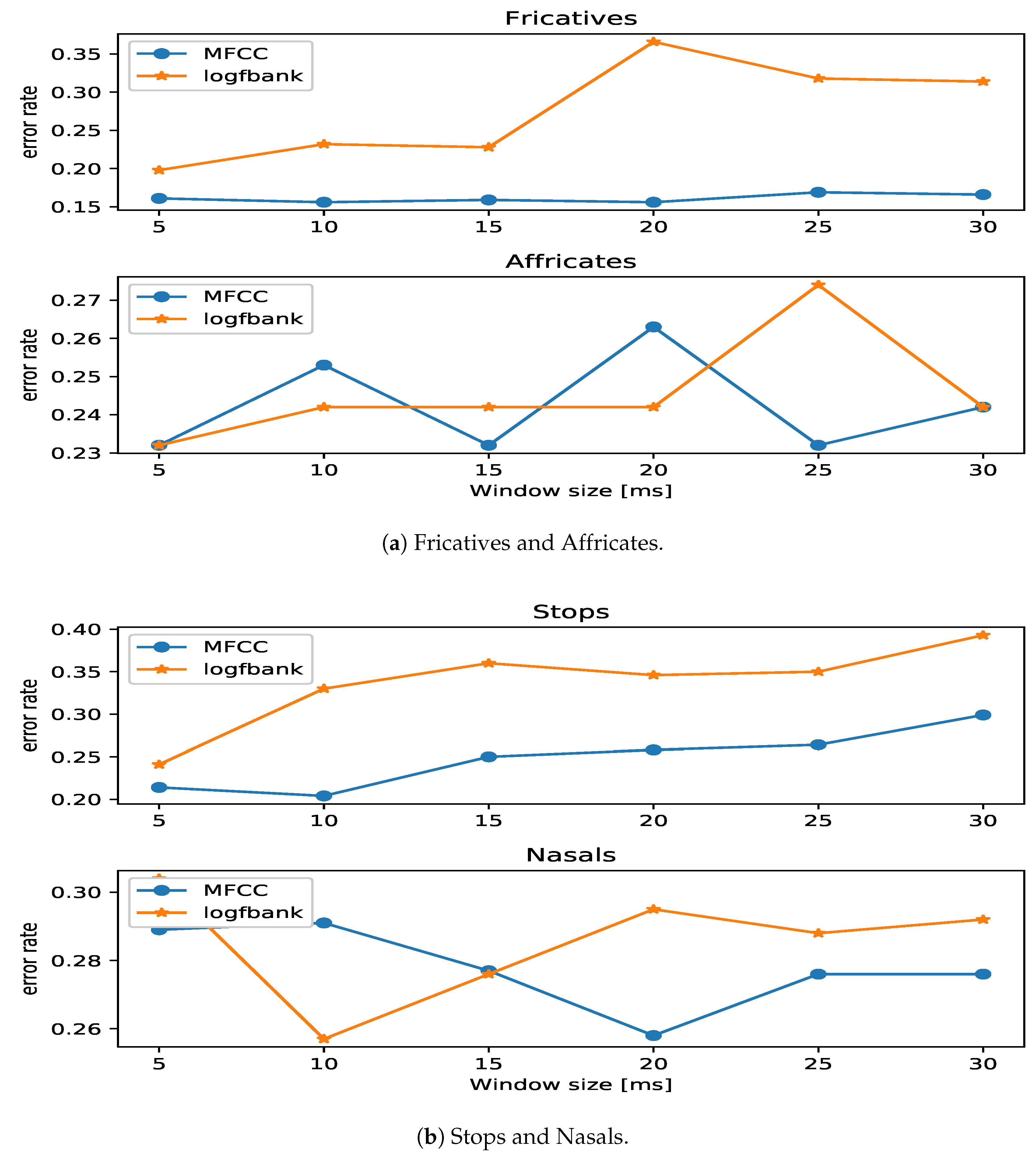 Applied Sciences Free Full Text Hierarchical Phoneme Classification For Improved Speech Recognition Html