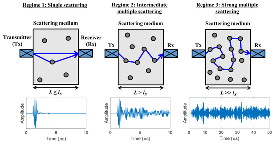 Applied Sciences Free Full Text Numerical Analysis Of Ultrasonic Multiple Scattering For Fine Dust Number Density Estimation Html