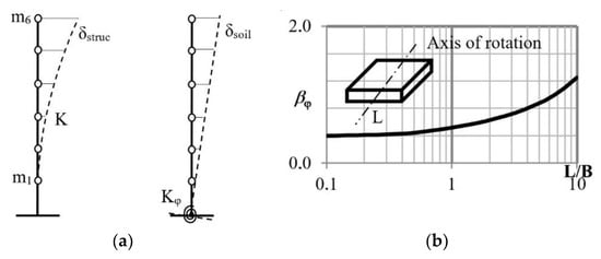 Applied Sciences | Free Full-Text | Parametric Analysis Of Rotational ...