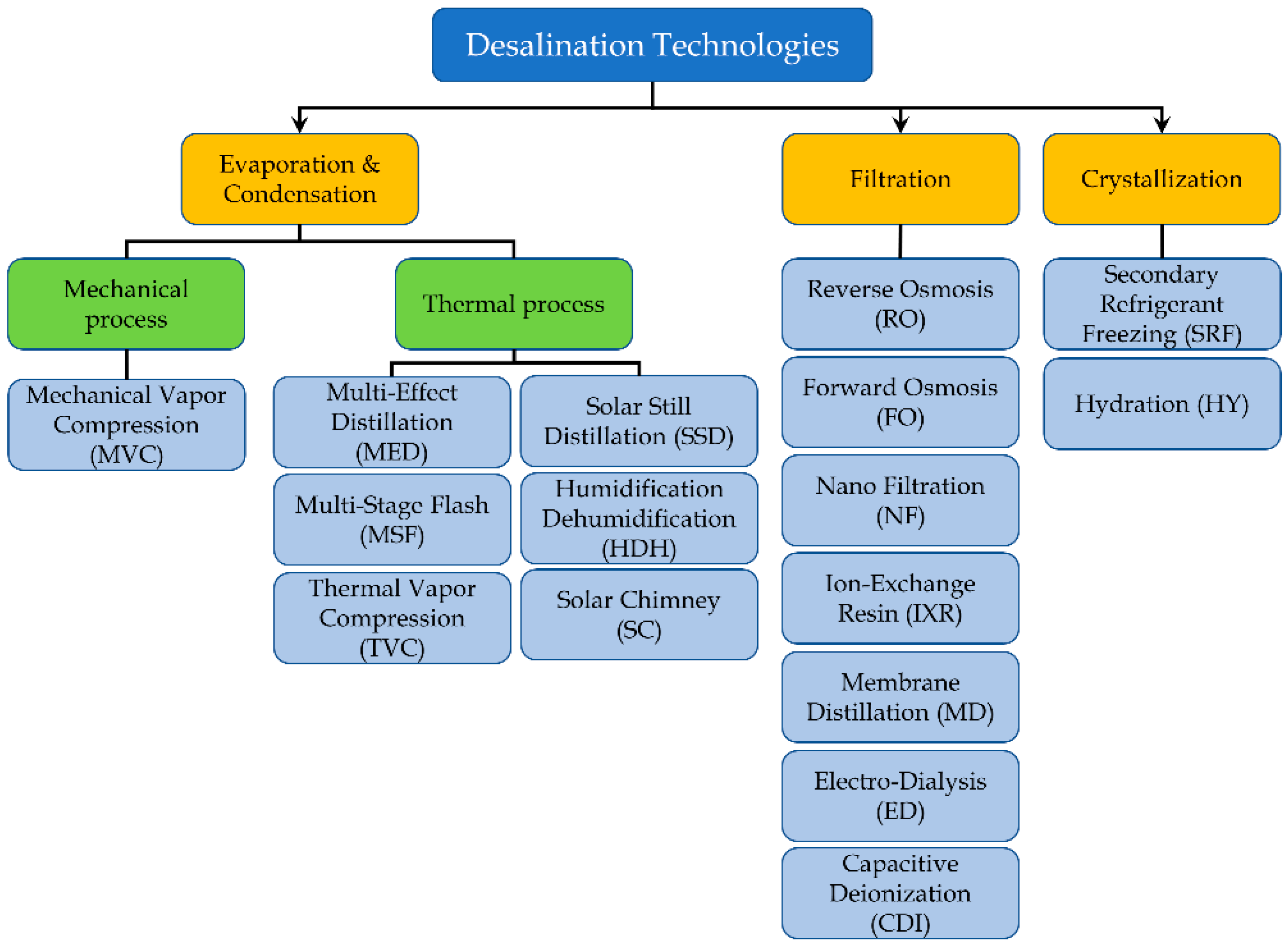 Applied Sciences | Free Full-Text | A Review of the Water Desalination  Technologies