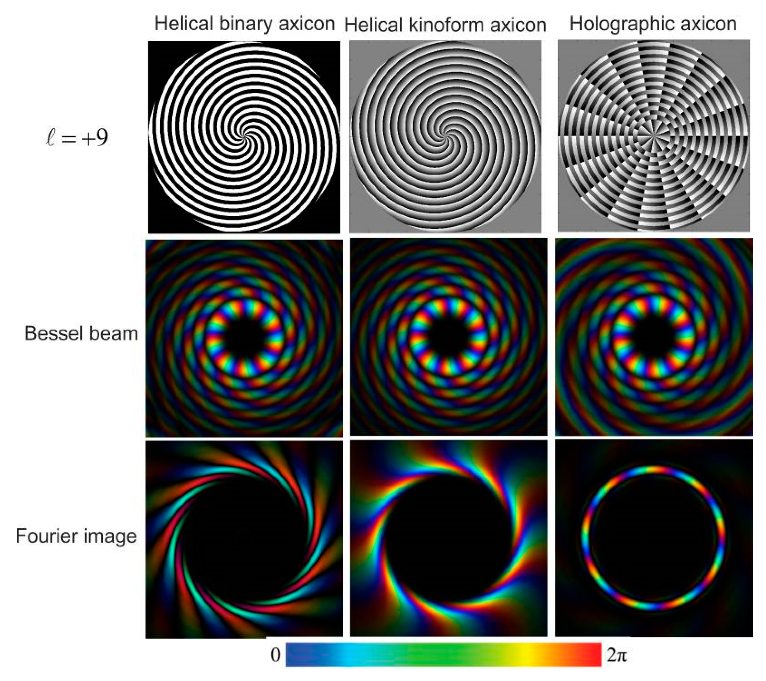 Non order. Vortex Beam. Bessel Beam. Равенство Бесселя. Beam for Vortex.