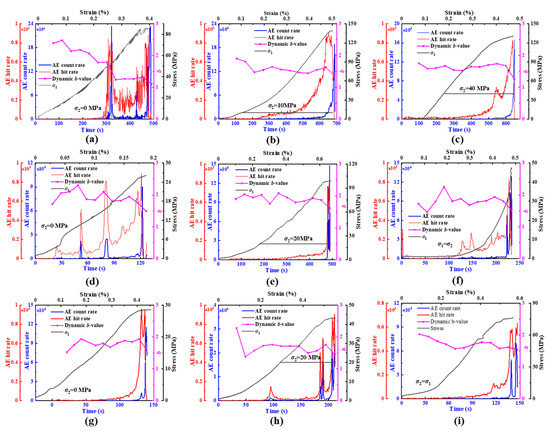 Applied Sciences Free Full Text Mechanical And Acoustic Emission Ae Characteristics Of Rocks Under Biaxial Confinements Html