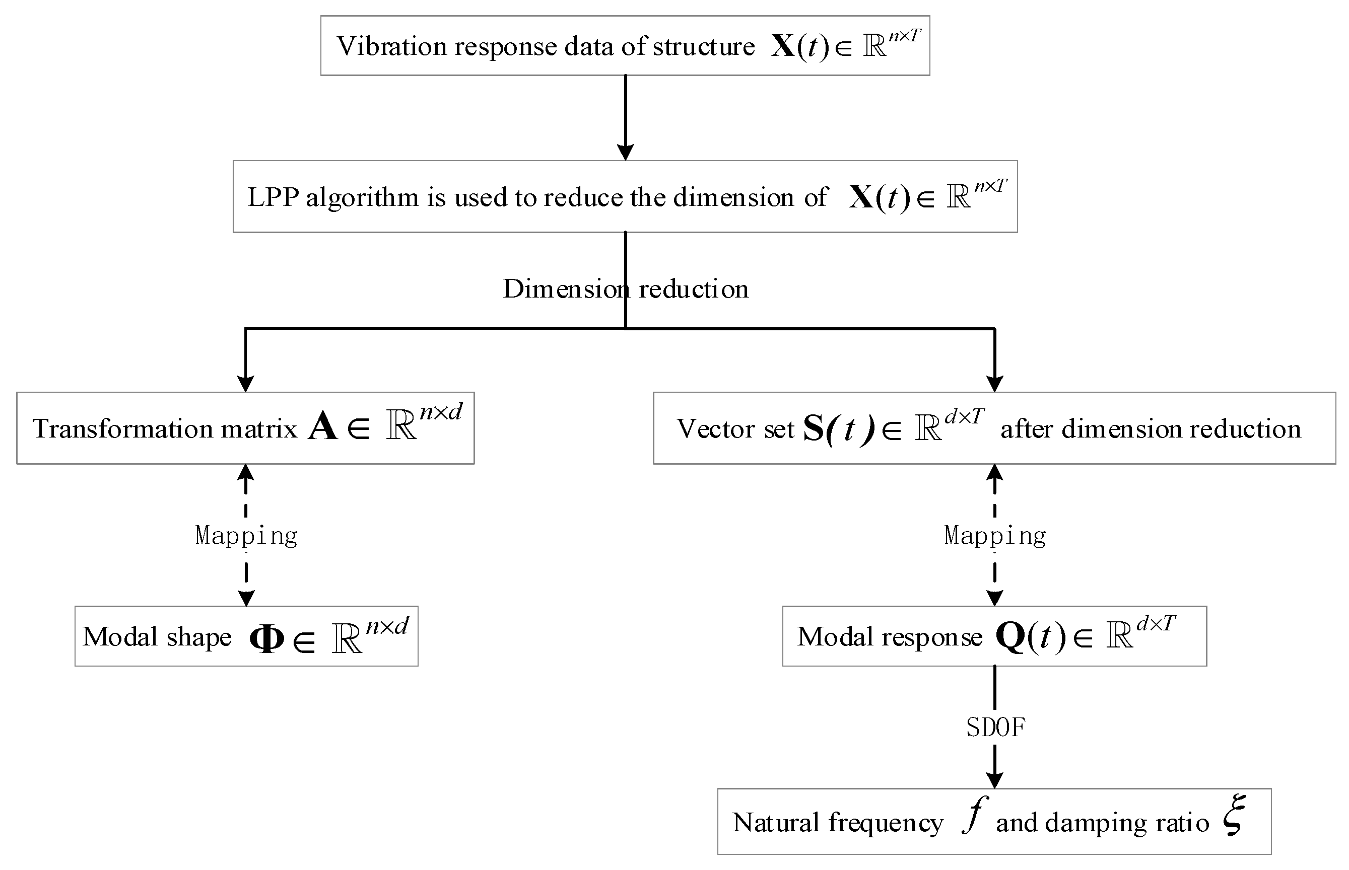 Applied Sciences Free Full Text Operational Modal Analysis For Vibration Control Following Moving Window Locality Preserving Projections For Linear Slow Time Varying Structures Html