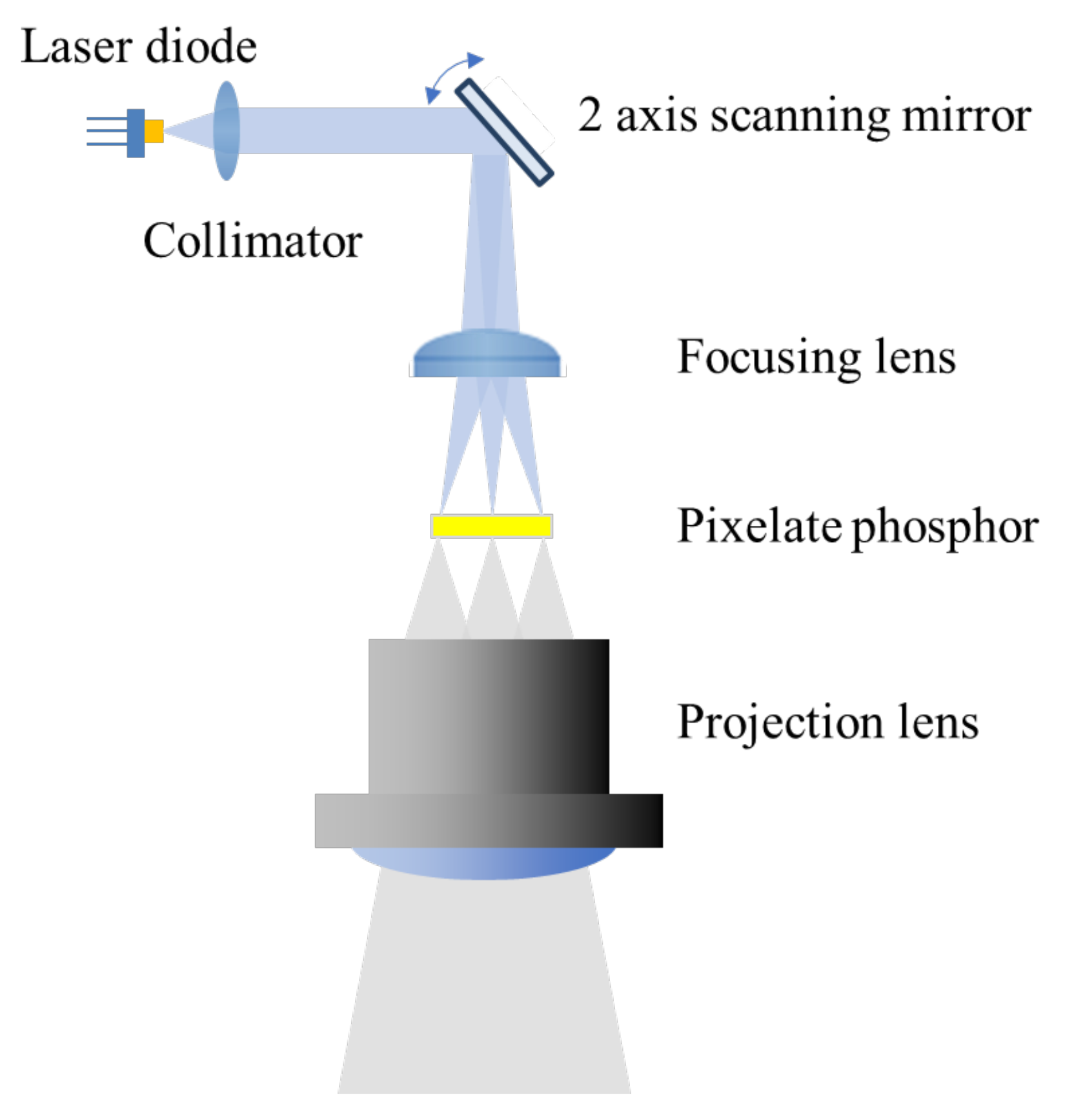 Applied Sciences | Free Full-Text | Optical Design for Laser Diode Scanner  Headlamp with Efficiently Distributed Optical Power for Adaptive Driving  Beam System of Automobiles