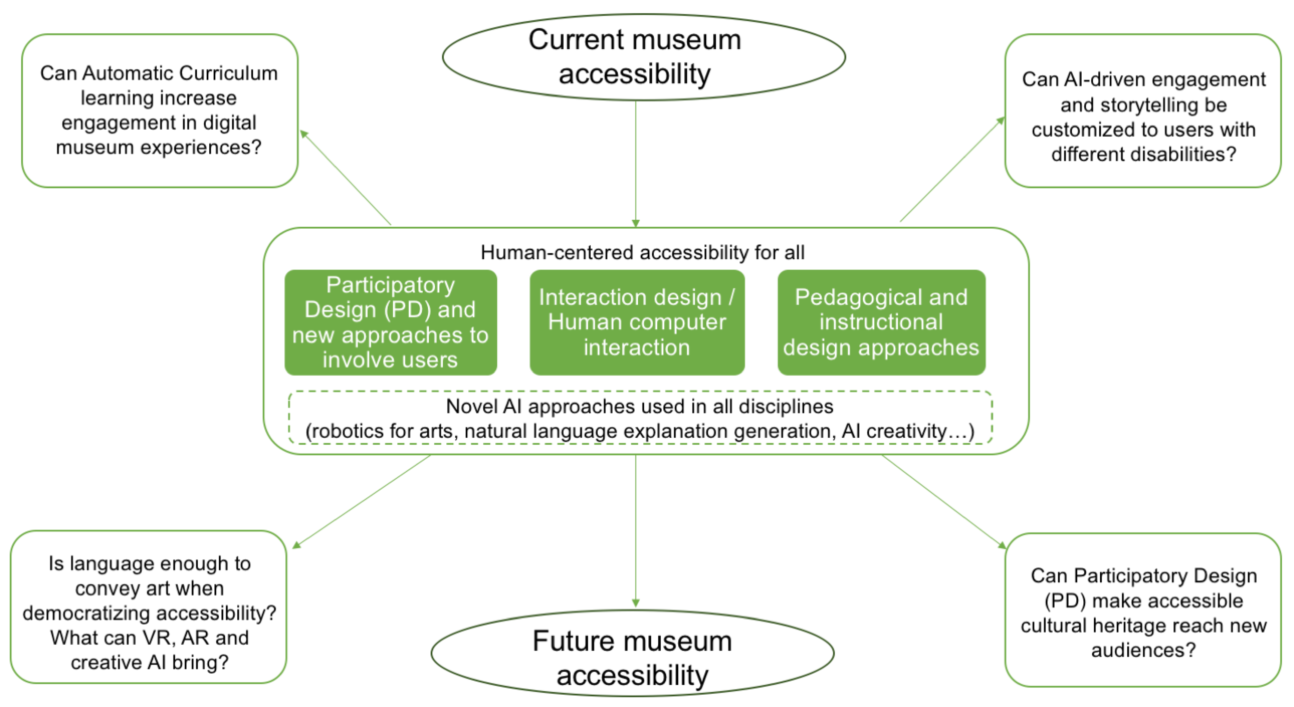 Applied Sciences | Free Full-Text | Human-Centered Artificial Intelligence  for Designing Accessible Cultural Heritage